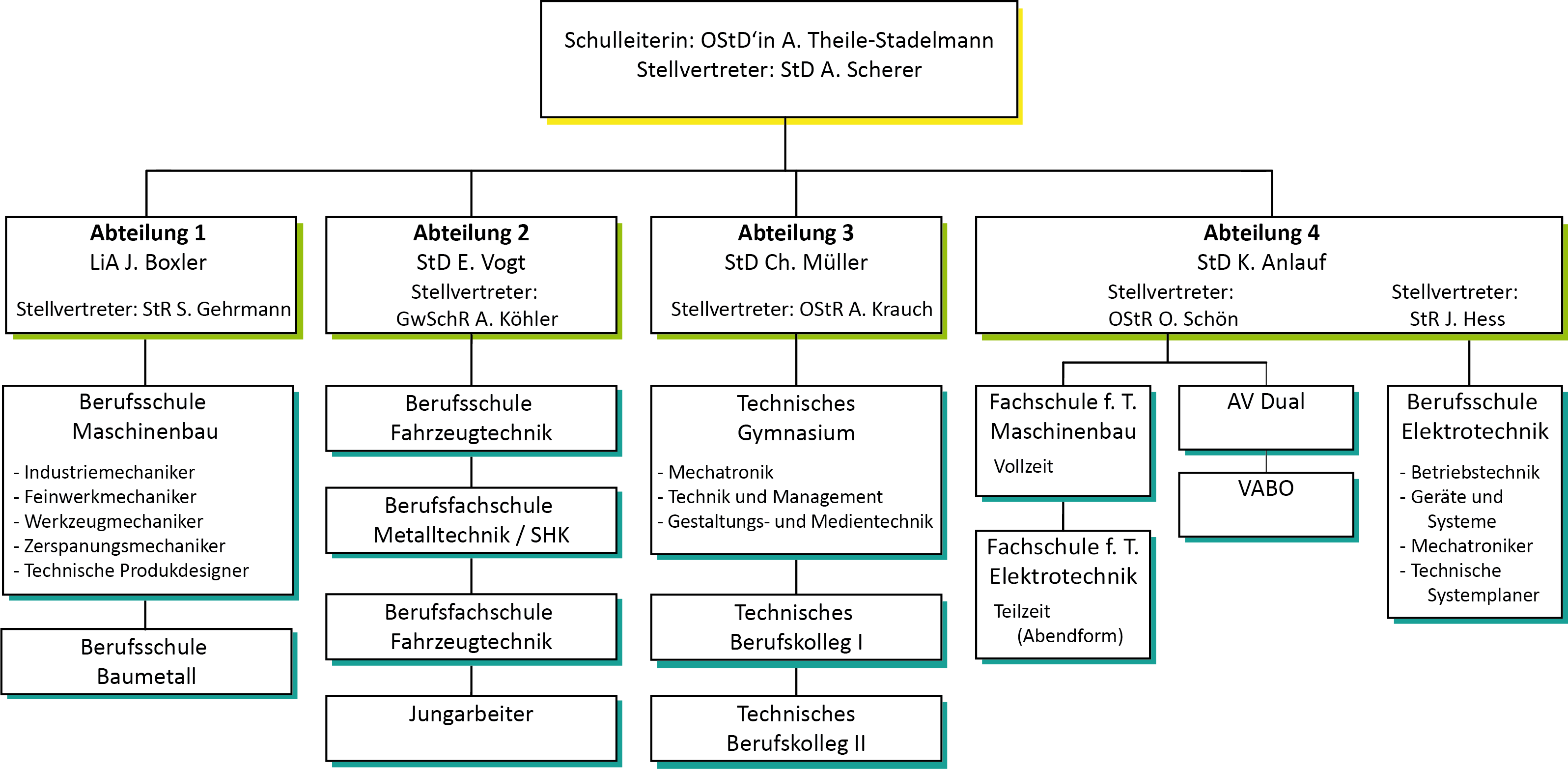 Übersicht der Organisationsstruktur der CSS